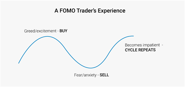 Cycle of FOMO in the psychology of trading