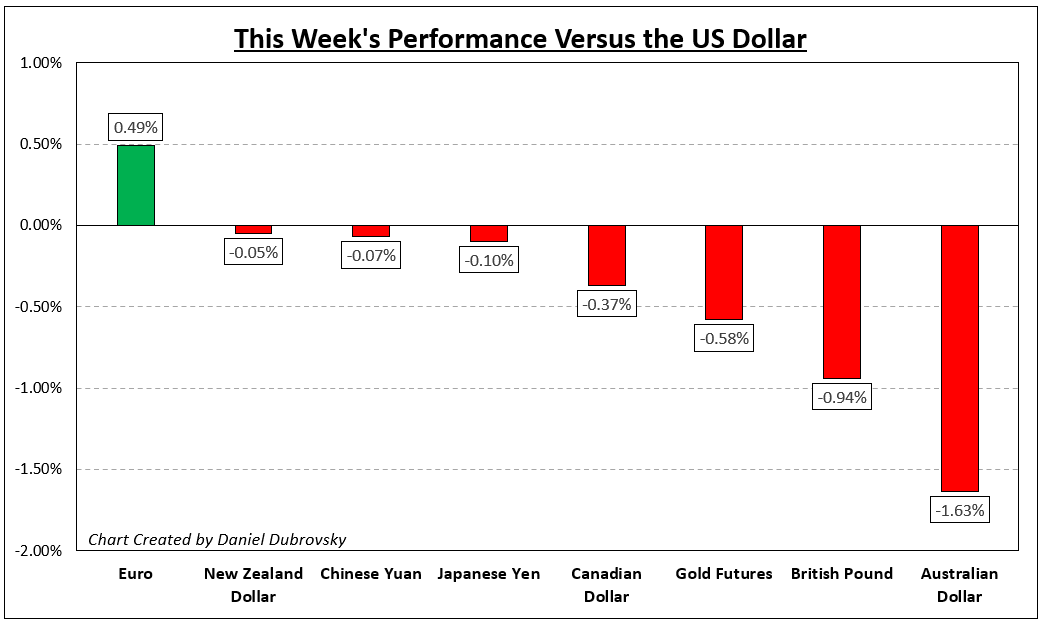 How Markets Performed – Week of 12/12
