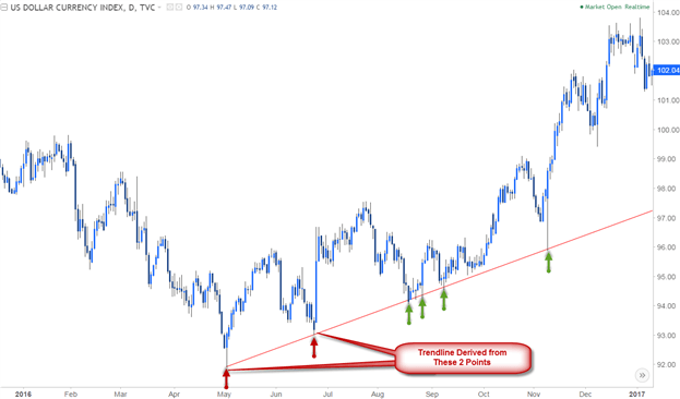 Trendline Analysis on DXY Daily Chart