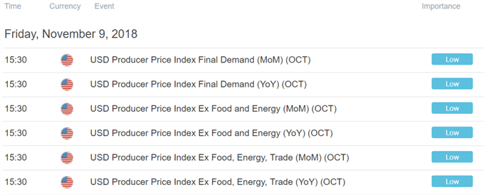 DailyFX economic calendar showing Producer Price Index (PPI)