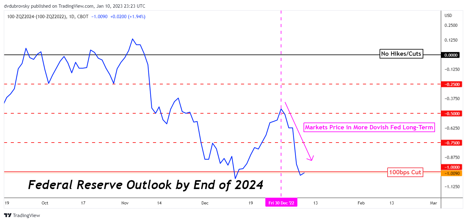 Markets Have Added 2 Fed Cuts by End of 2024 Since January Started