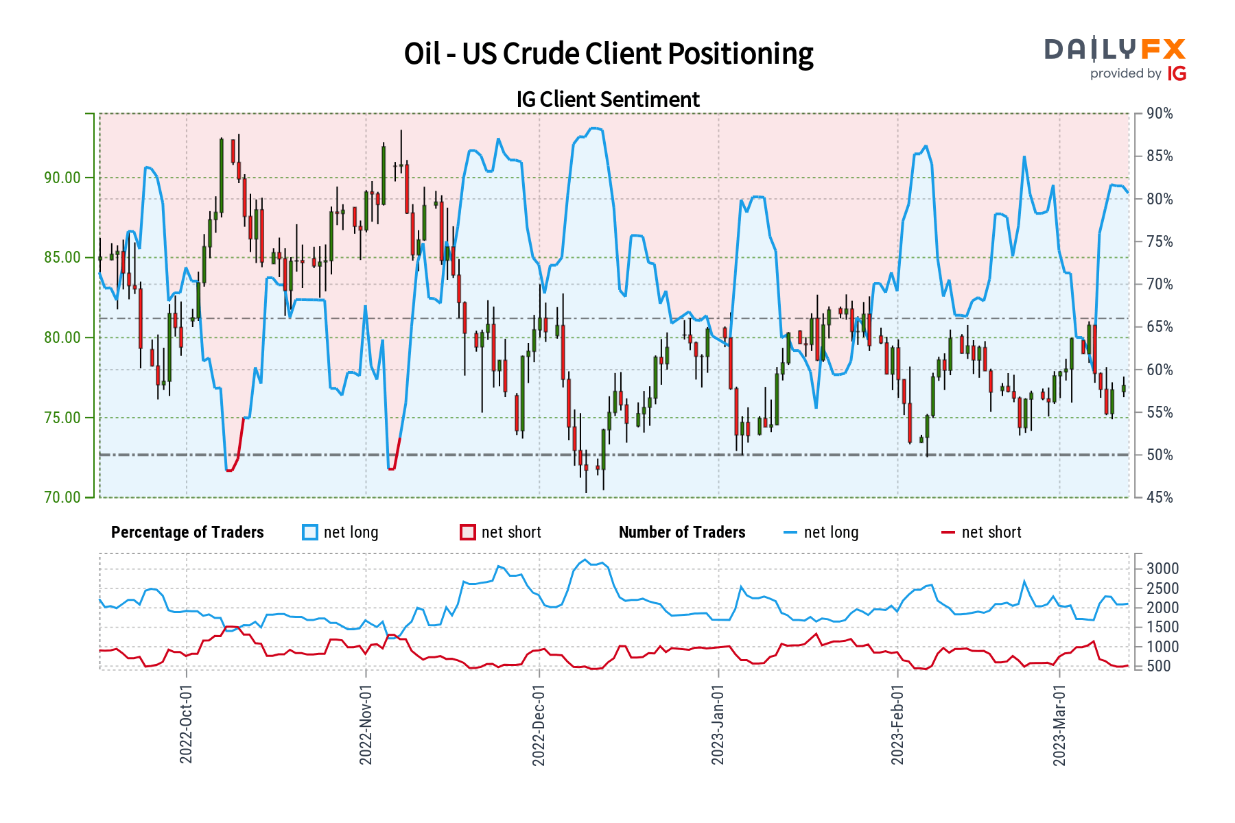 Crude Oil Sentiment Analysis - Bearish