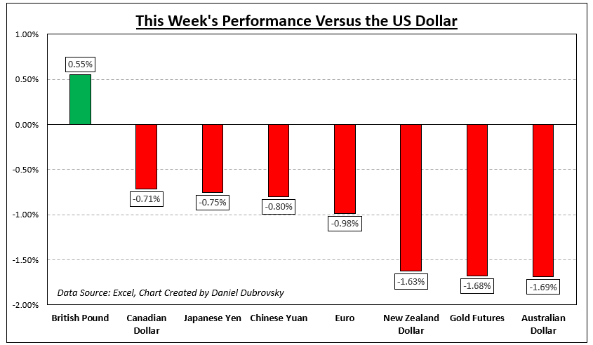 How Markets Performed – Week of 8/14