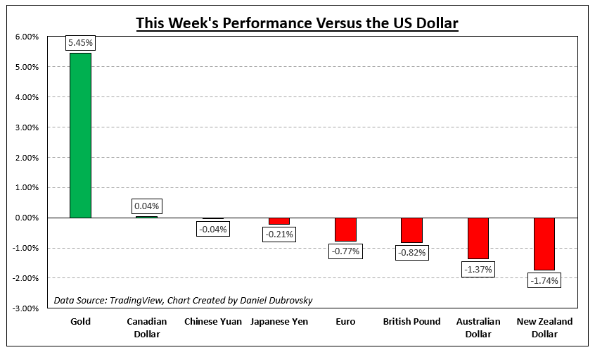How Markets Performed – Week of 10/9