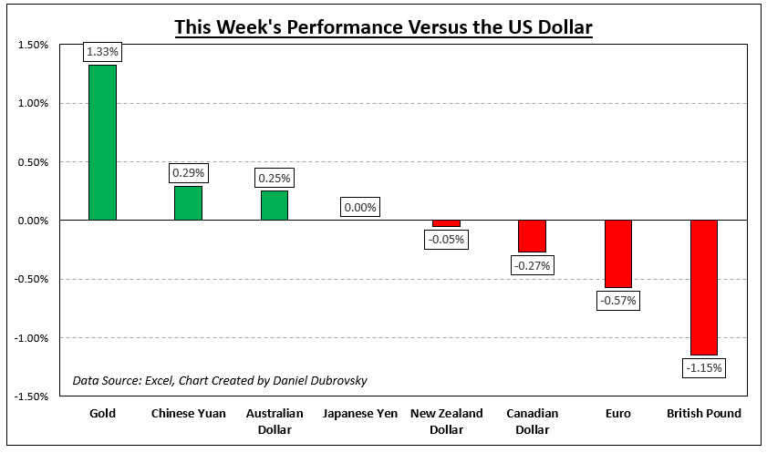 How Markets Performed – Week of 8/21